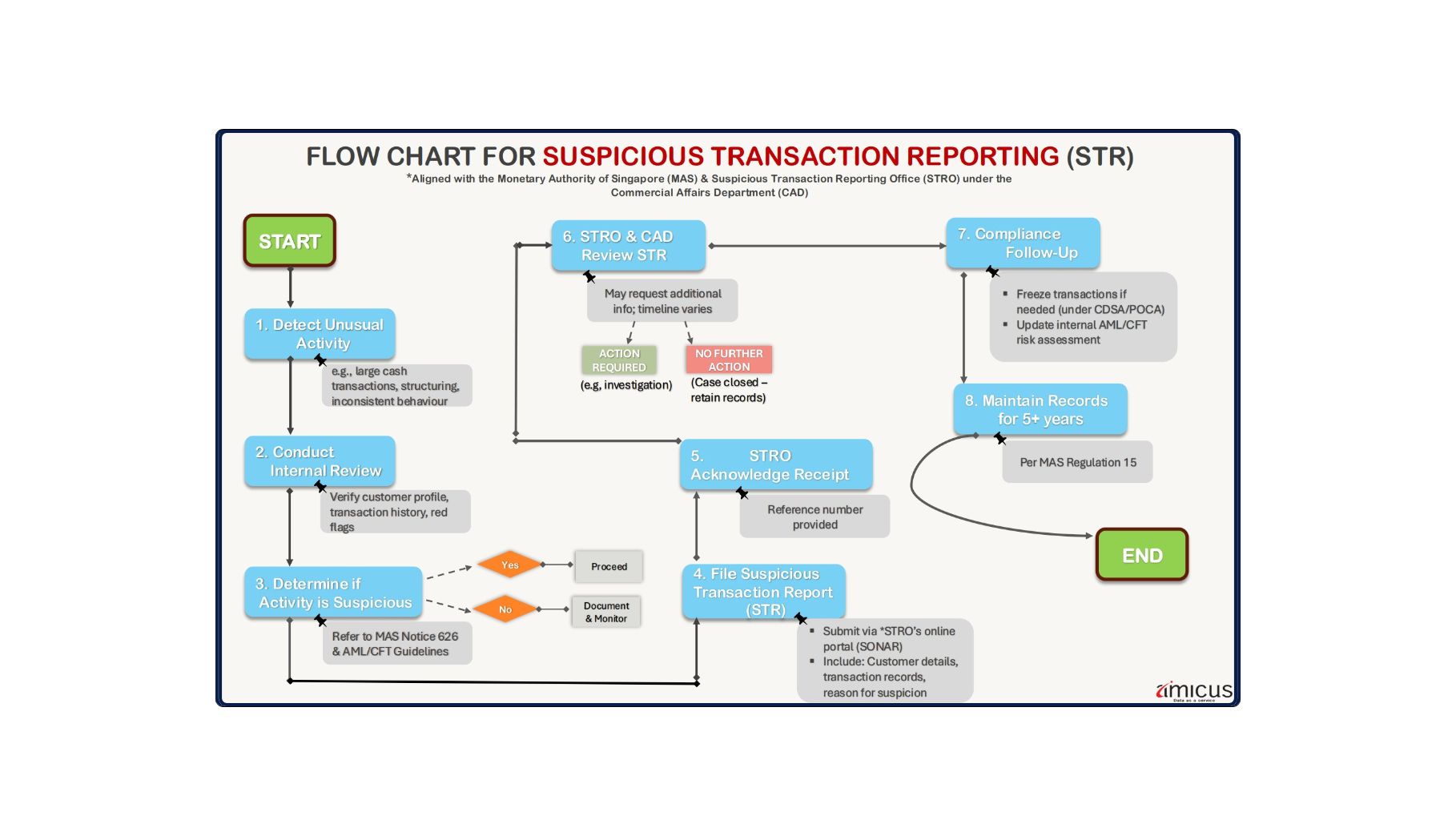 AML_Form_Flow_01
